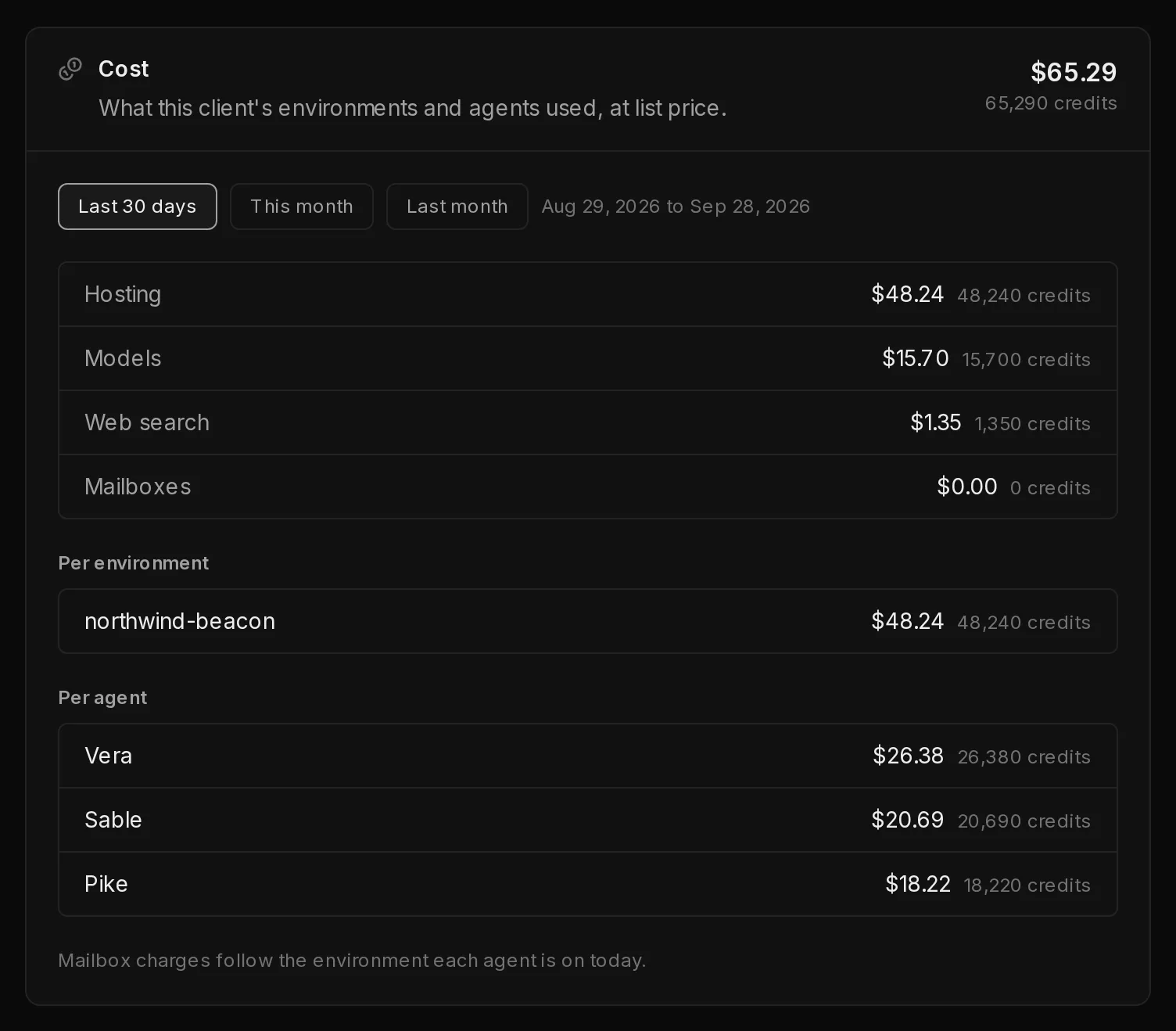 The Cost tab of a client's page: the total for the period, the split into hosting, models, web search and mailboxes, then the cost per environment and per agent.